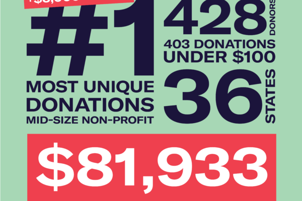 Graphic with light green background. Text shows highlights from Give for Good Louisville, including +$3,000 bonus for #1 most unique donations mid-size non-profits; 428 donors; donations from 36 states; 403 donations under $100; total of $81,933.