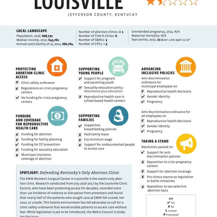 Scorecard showing how Louisville rates on several aspects of women&#039;s health 